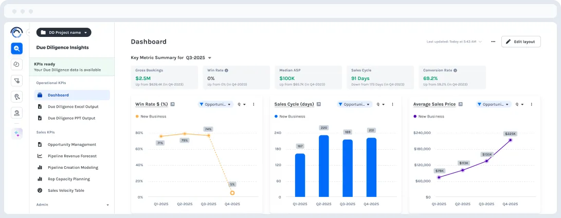 Discern GTM due-diligence dashboard showing win rate, sales cycle, and average sales price for Q3 2025.