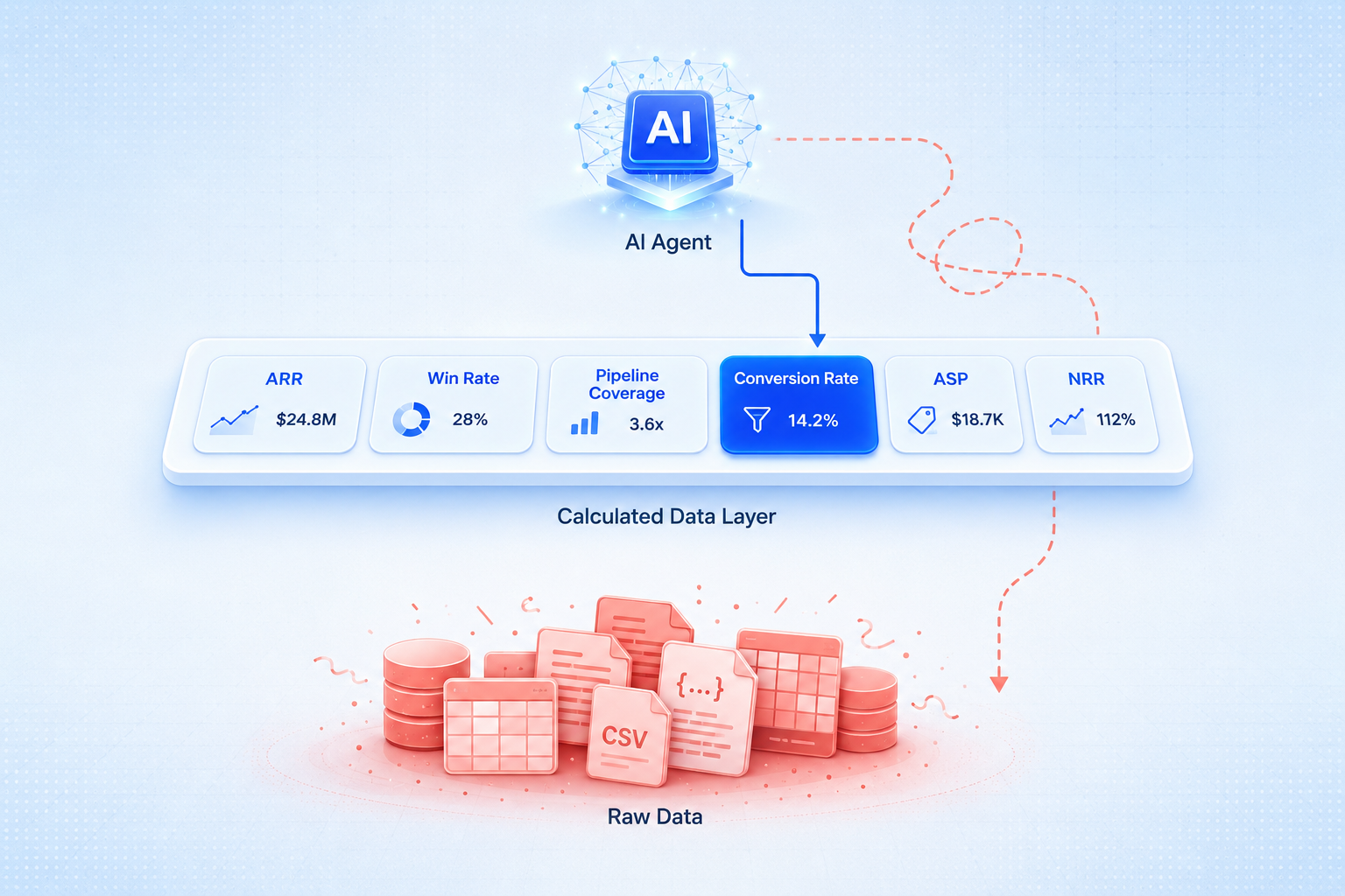 AI agent retrieving a metric from a calculated data layer instead of raw data